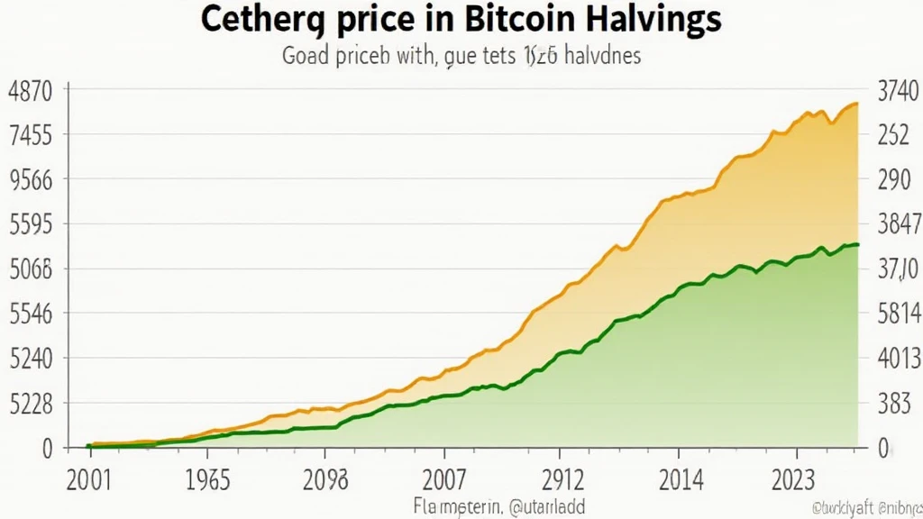 Bitcoin Halving economic impact