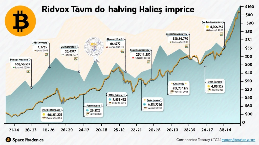 Bitcoin Halving community sentiment